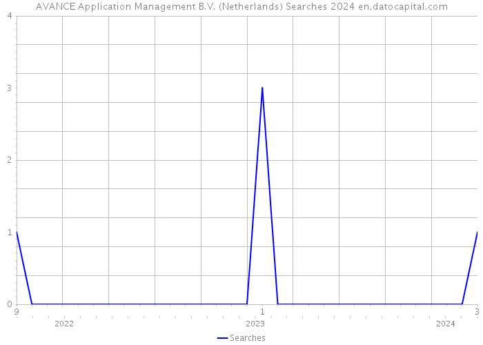 AVANCE Application Management B.V. (Netherlands) Searches 2024 