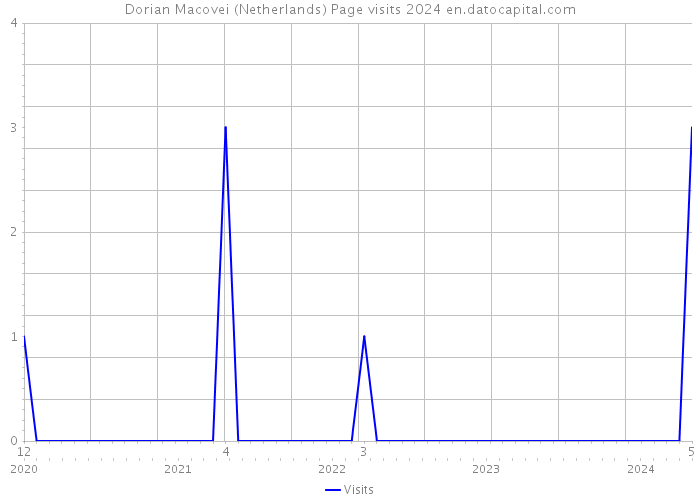 Dorian Macovei (Netherlands) Page visits 2024 