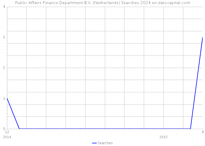 Public Affairs Finance Department B.V. (Netherlands) Searches 2024 