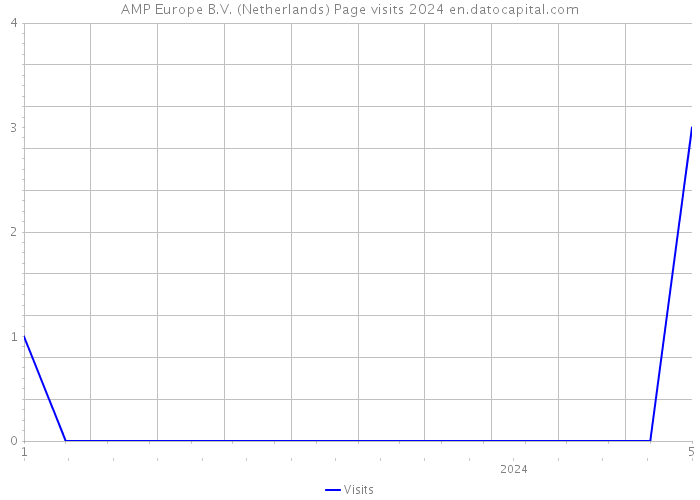 AMP Europe B.V. (Netherlands) Page visits 2024 