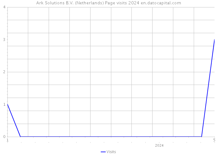 Ark Solutions B.V. (Netherlands) Page visits 2024 