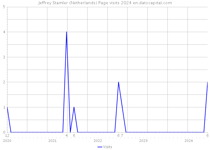 Jeffrey Stamler (Netherlands) Page visits 2024 