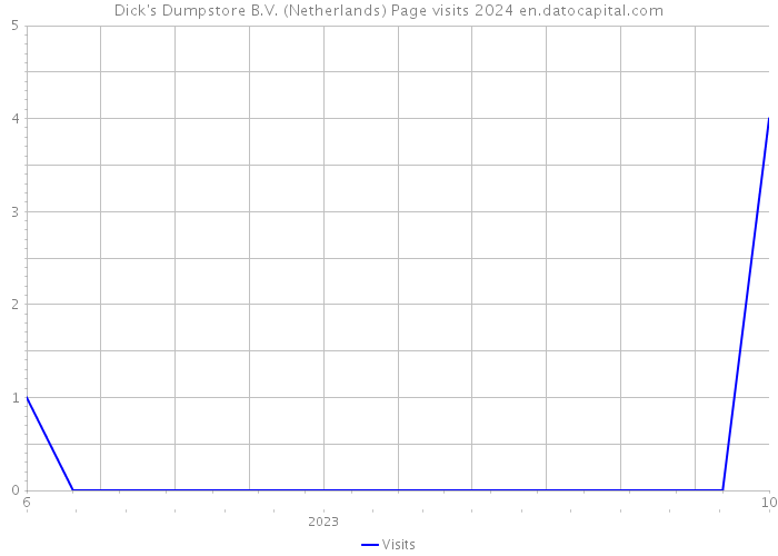 Dick's Dumpstore B.V. (Netherlands) Page visits 2024 