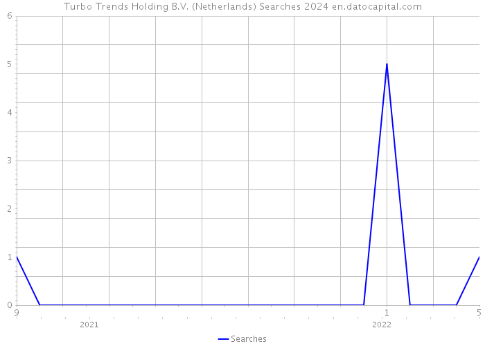 Turbo Trends Holding B.V. (Netherlands) Searches 2024 