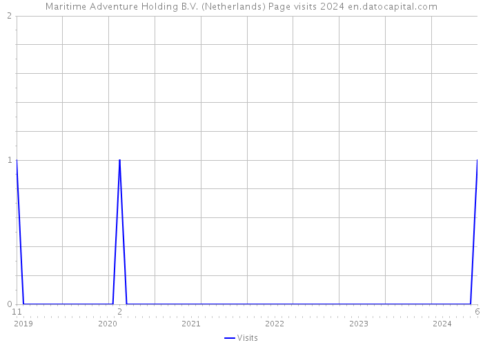 Maritime Adventure Holding B.V. (Netherlands) Page visits 2024 