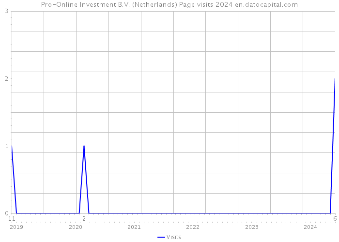 Pro-Online Investment B.V. (Netherlands) Page visits 2024 