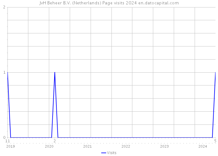 JvH Beheer B.V. (Netherlands) Page visits 2024 