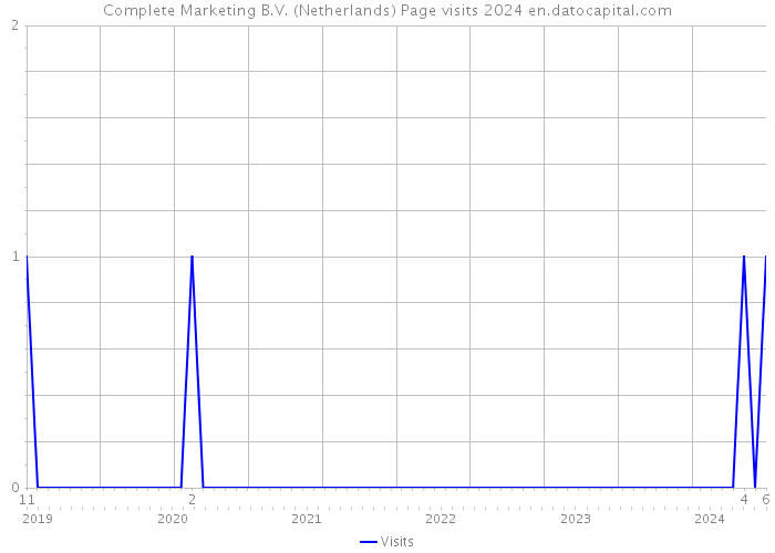 Complete Marketing B.V. (Netherlands) Page visits 2024 