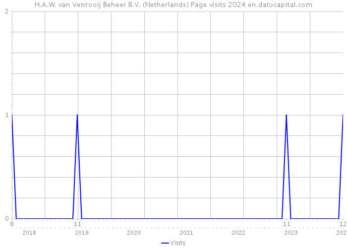 H.A.W. van Venrooij Beheer B.V. (Netherlands) Page visits 2024 