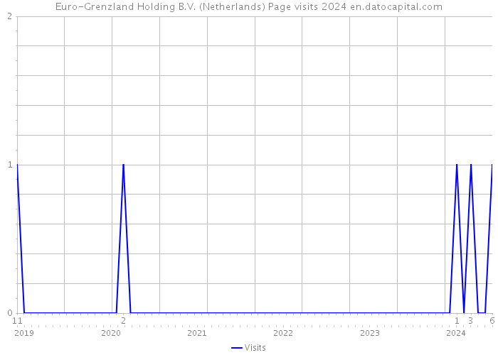 Euro-Grenzland Holding B.V. (Netherlands) Page visits 2024 