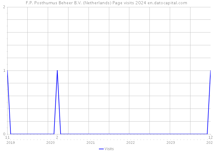 F.P. Posthumus Beheer B.V. (Netherlands) Page visits 2024 