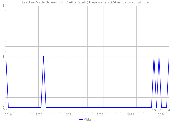 LasUnie Made Beheer B.V. (Netherlands) Page visits 2024 