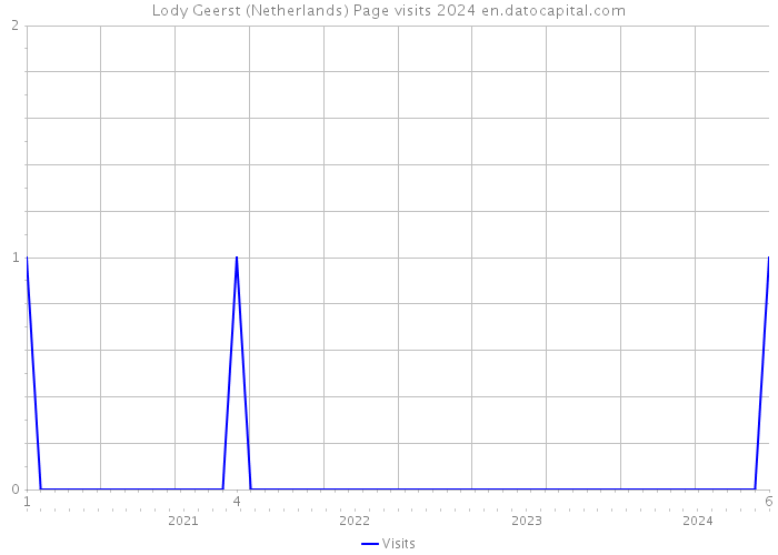 Lody Geerst (Netherlands) Page visits 2024 