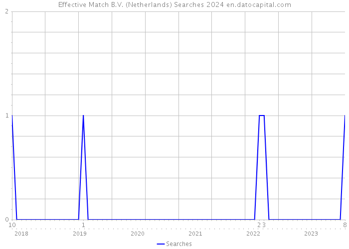 Effective Match B.V. (Netherlands) Searches 2024 
