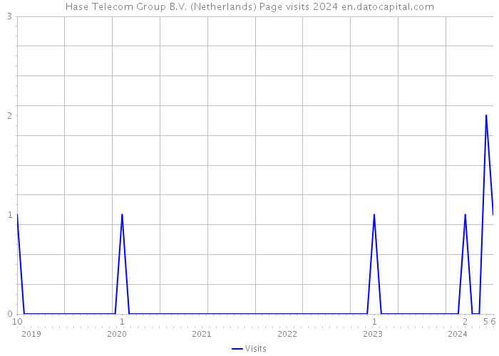 Hase Telecom Group B.V. (Netherlands) Page visits 2024 