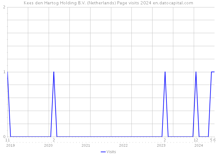 Kees den Hartog Holding B.V. (Netherlands) Page visits 2024 