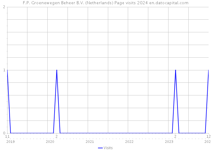 F.P. Groenewegen Beheer B.V. (Netherlands) Page visits 2024 