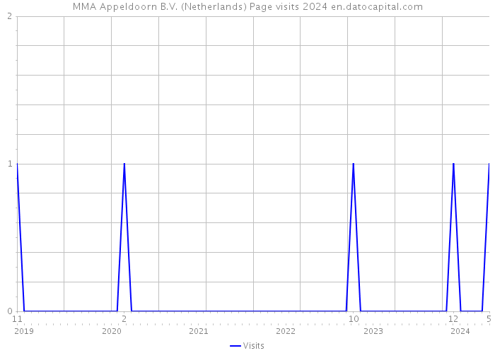 MMA Appeldoorn B.V. (Netherlands) Page visits 2024 