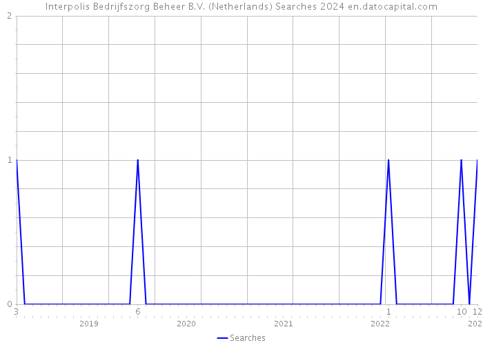 Interpolis Bedrijfszorg Beheer B.V. (Netherlands) Searches 2024 