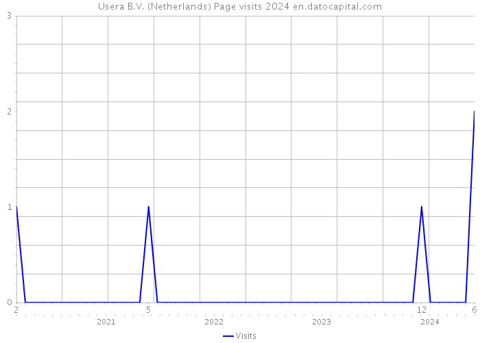 Usera B.V. (Netherlands) Page visits 2024 