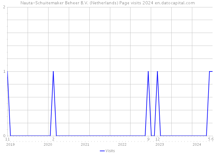 Nauta-Schuitemaker Beheer B.V. (Netherlands) Page visits 2024 