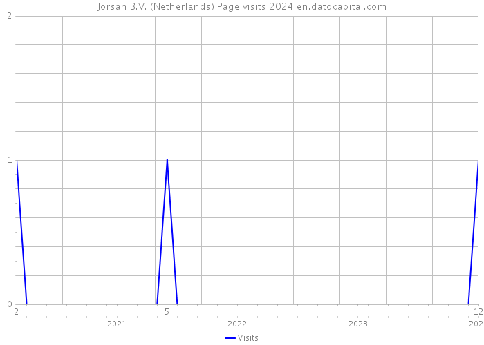 Jorsan B.V. (Netherlands) Page visits 2024 