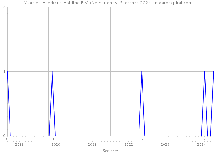 Maarten Heerkens Holding B.V. (Netherlands) Searches 2024 