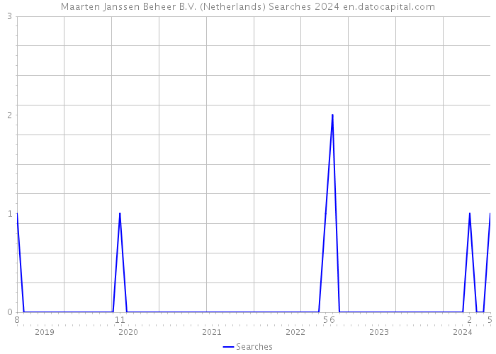 Maarten Janssen Beheer B.V. (Netherlands) Searches 2024 