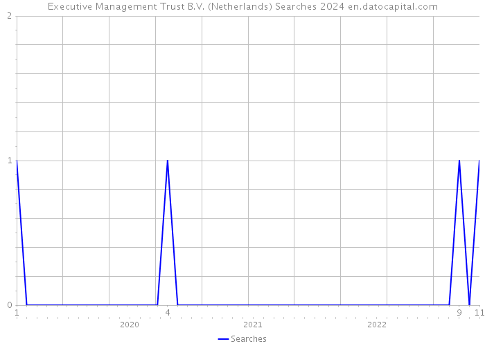 Executive Management Trust B.V. (Netherlands) Searches 2024 