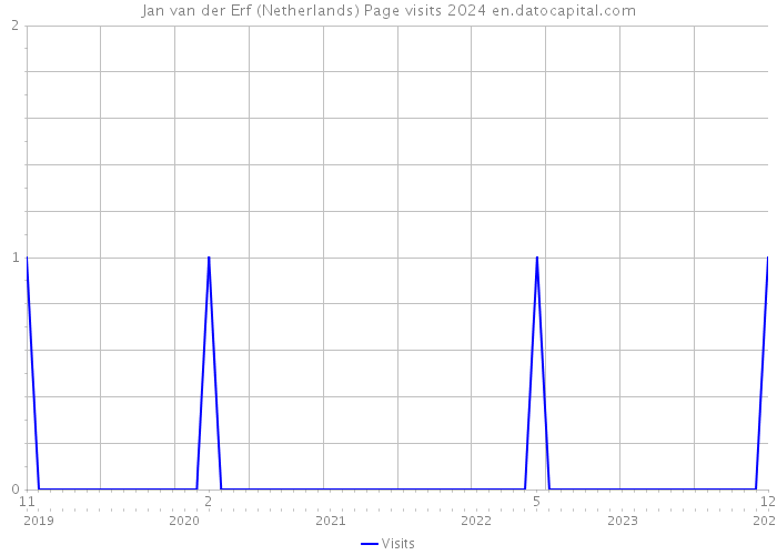 Jan van der Erf (Netherlands) Page visits 2024 