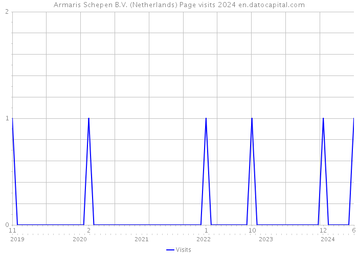 Armaris Schepen B.V. (Netherlands) Page visits 2024 