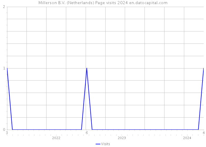 Millerson B.V. (Netherlands) Page visits 2024 