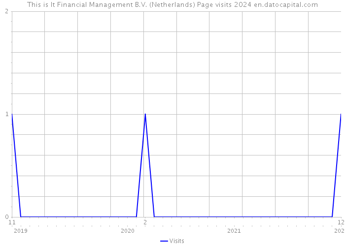 This is It Financial Management B.V. (Netherlands) Page visits 2024 