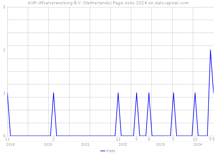 AVR-Afvalverwerking B.V. (Netherlands) Page visits 2024 
