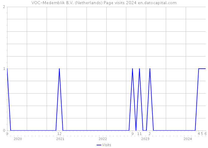 VOC-Medemblik B.V. (Netherlands) Page visits 2024 