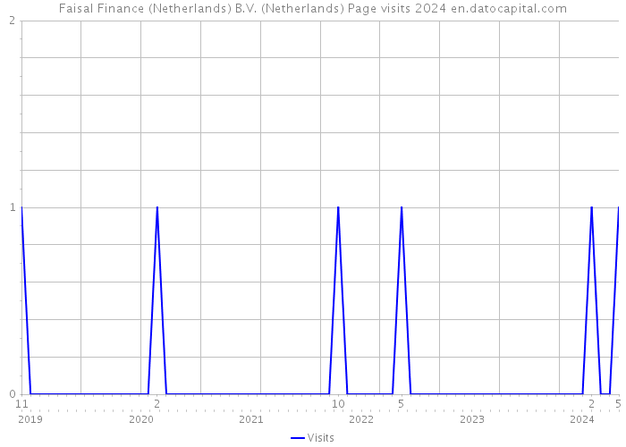Faisal Finance (Netherlands) B.V. (Netherlands) Page visits 2024 