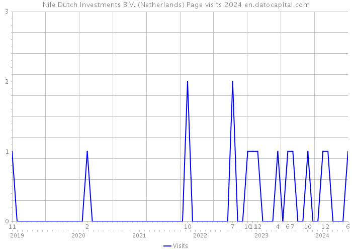 Nile Dutch Investments B.V. (Netherlands) Page visits 2024 