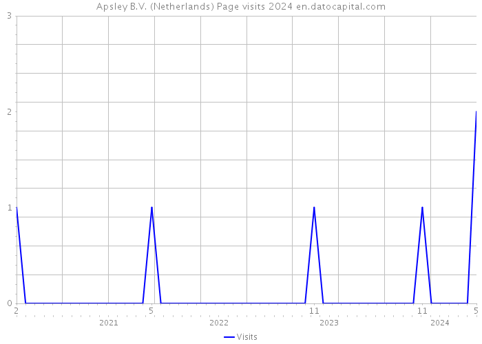 Apsley B.V. (Netherlands) Page visits 2024 