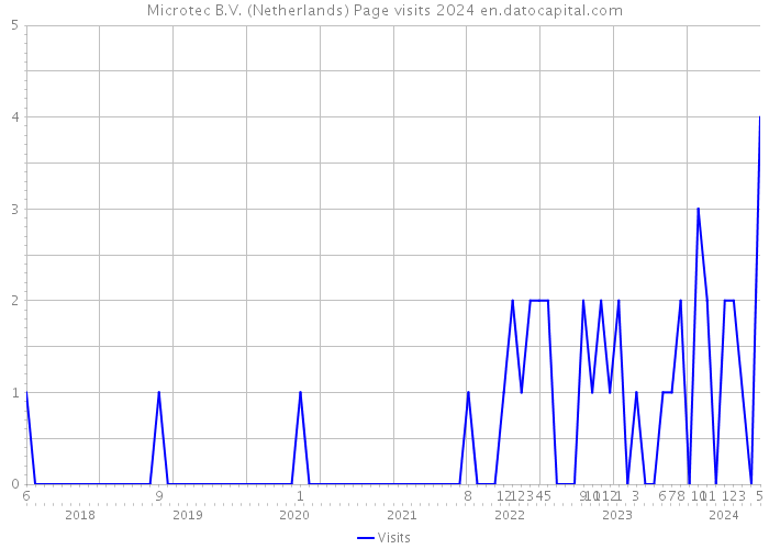 Microtec B.V. (Netherlands) Page visits 2024 