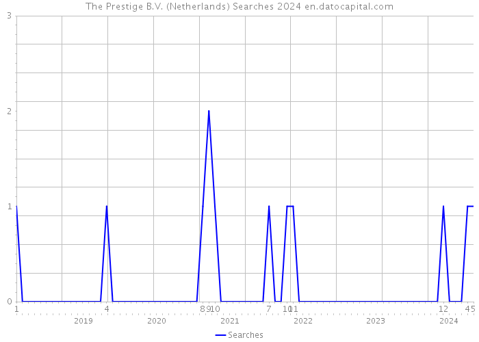 The Prestige B.V. (Netherlands) Searches 2024 