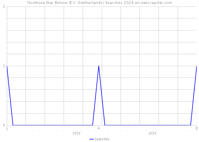 Northsea Star Beheer B.V. (Netherlands) Searches 2024 