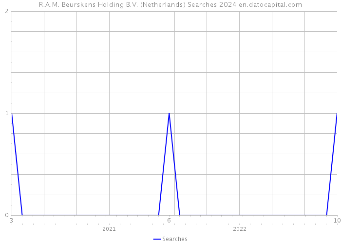 R.A.M. Beurskens Holding B.V. (Netherlands) Searches 2024 