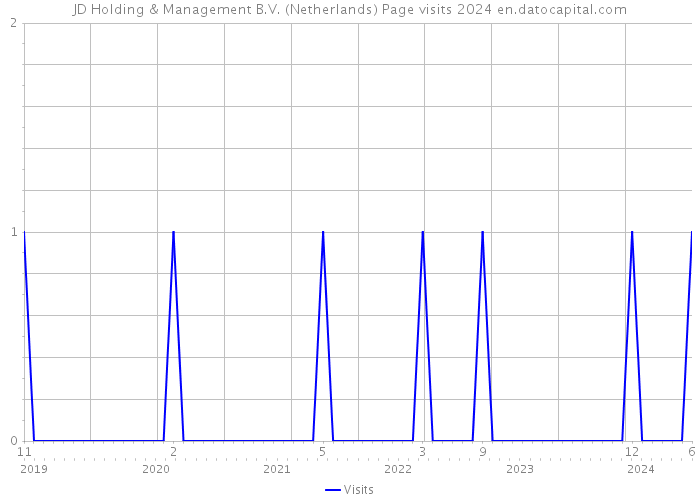 JD Holding & Management B.V. (Netherlands) Page visits 2024 