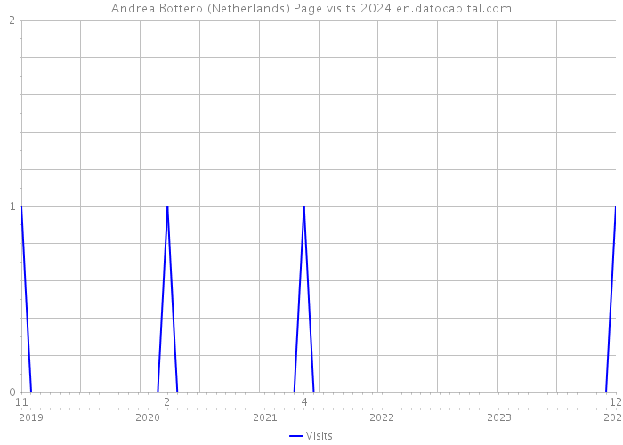 Andrea Bottero (Netherlands) Page visits 2024 