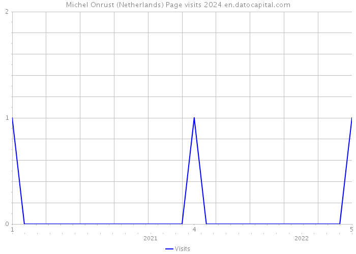 Michel Onrust (Netherlands) Page visits 2024 