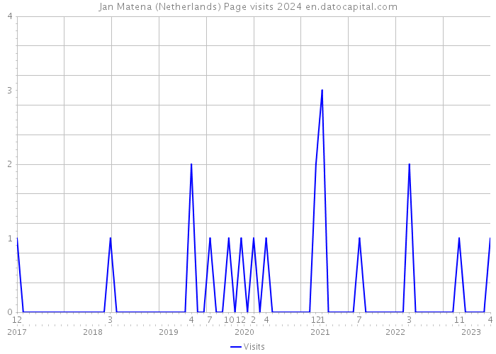 Jan Matena (Netherlands) Page visits 2024 