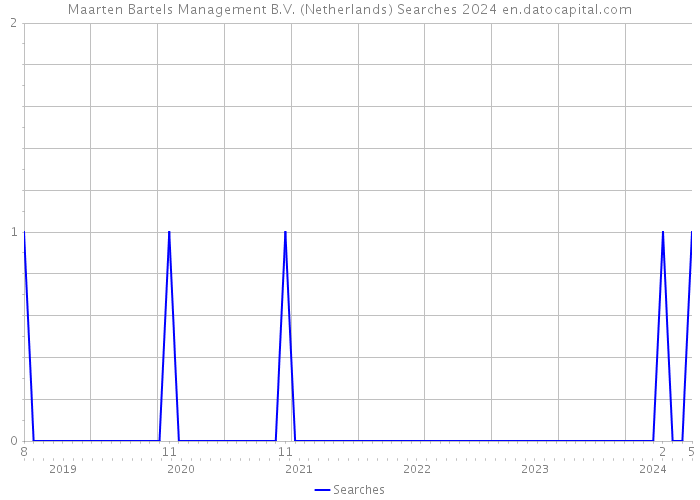 Maarten Bartels Management B.V. (Netherlands) Searches 2024 