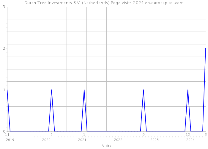 Dutch Tree Investments B.V. (Netherlands) Page visits 2024 