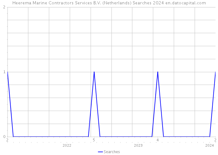 Heerema Marine Contractors Services B.V. (Netherlands) Searches 2024 