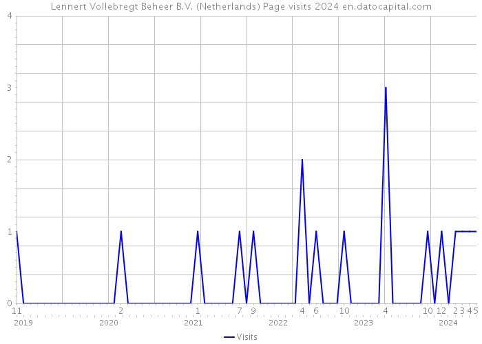 Lennert Vollebregt Beheer B.V. (Netherlands) Page visits 2024 